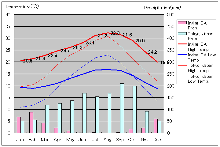 アーバイン気温、一年を通した月別気温グラフ