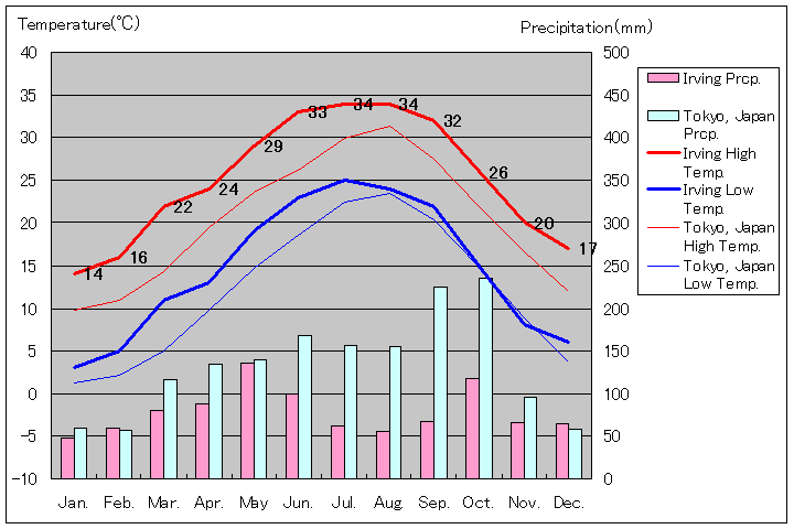 アービング気温、一年を通した月別気温グラフ