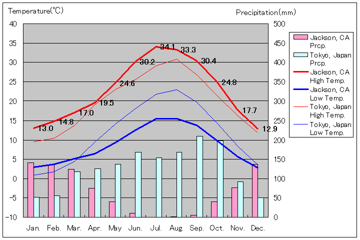 カリフォルニア州ジャクソン気温、一年を通した月別気温グラフ