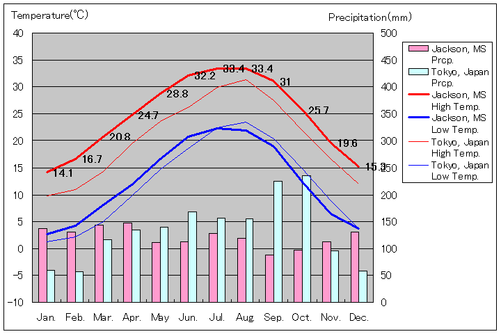 ミシシッピ州ジャクソン気温、一年を通した月別気温グラフ