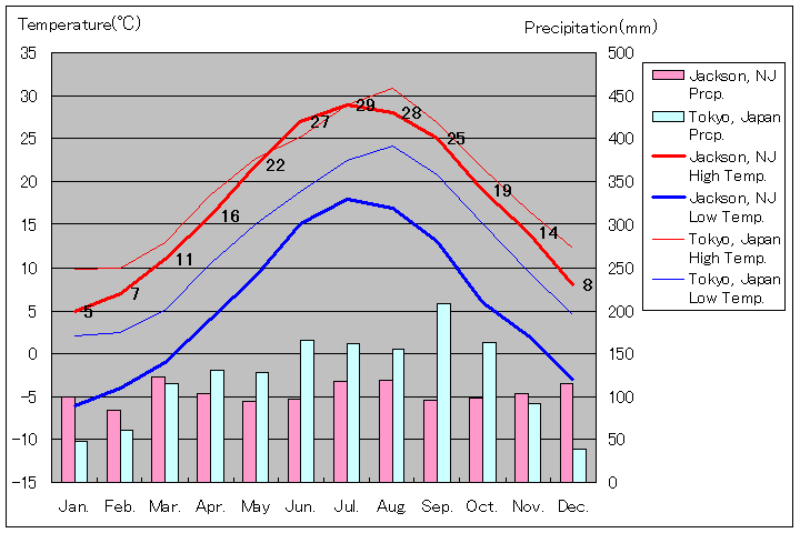 ニュージャージー州ジャクソン気温、一年を通した月別気温グラフ