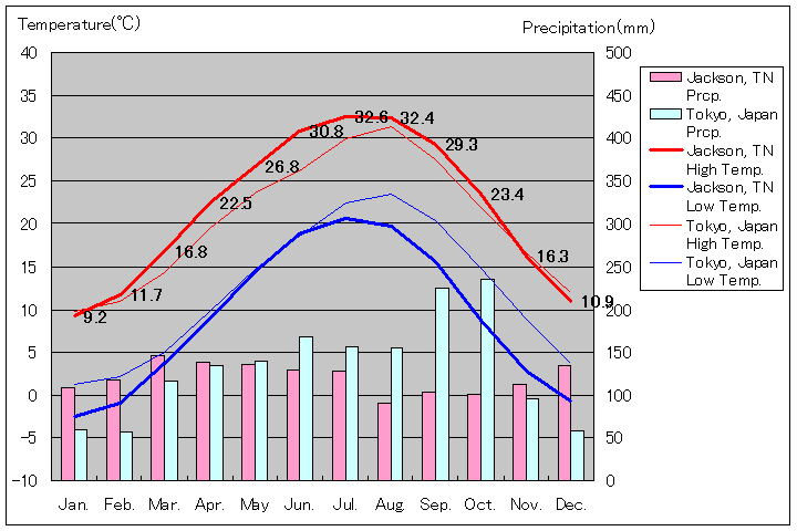 テネシー州ジャクソン気温、一年を通した月別気温グラフ