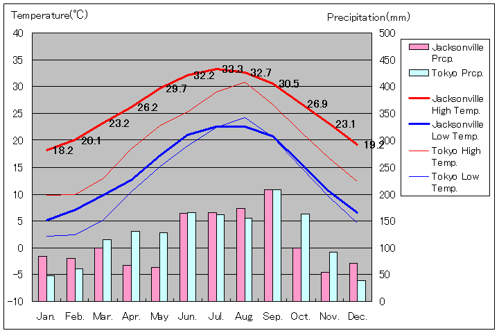 ジャクソンビル気温、一年を通した月別気温グラフ
