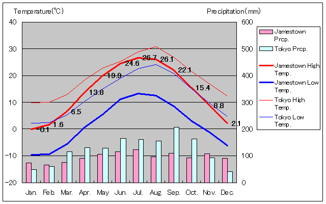 ジェームズタウン気温、一年を通した月別気温グラフ
