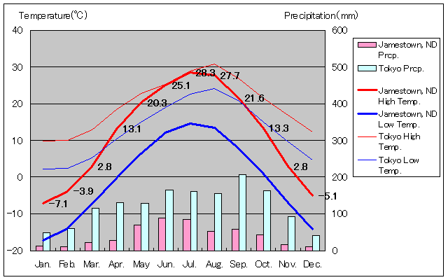 ジェームズタウン気温、一年を通した月別気温グラフ
