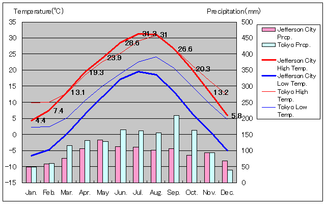 ジェファーソンシティ気温、一年を通した月別気温グラフ