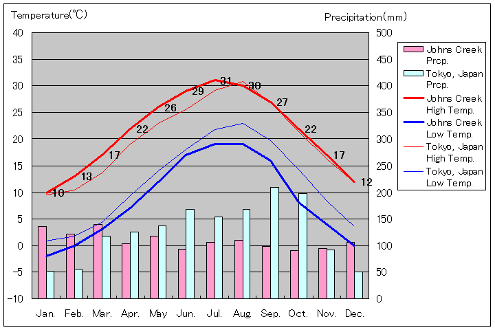 ジョンズクリーク気温、一年を通した月別気温グラフ