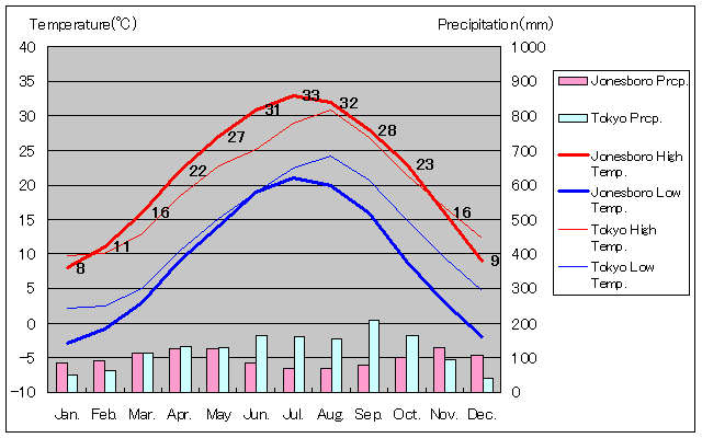 ジョーンズボロ気温、一年を通した月別気温グラフ