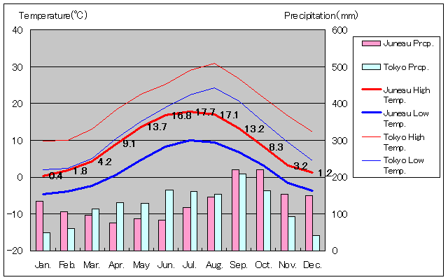 ジュノー気温、一年を通した月別気温グラフ