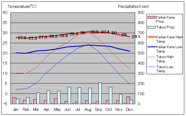 カイルア・コナ気温、一年を通した月別気温グラフ