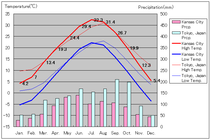 カンザスシティ気温、一年を通した月別気温グラフ