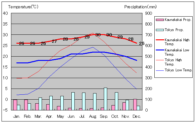 カウナカカイ気温、一年を通した月別気温グラフ
