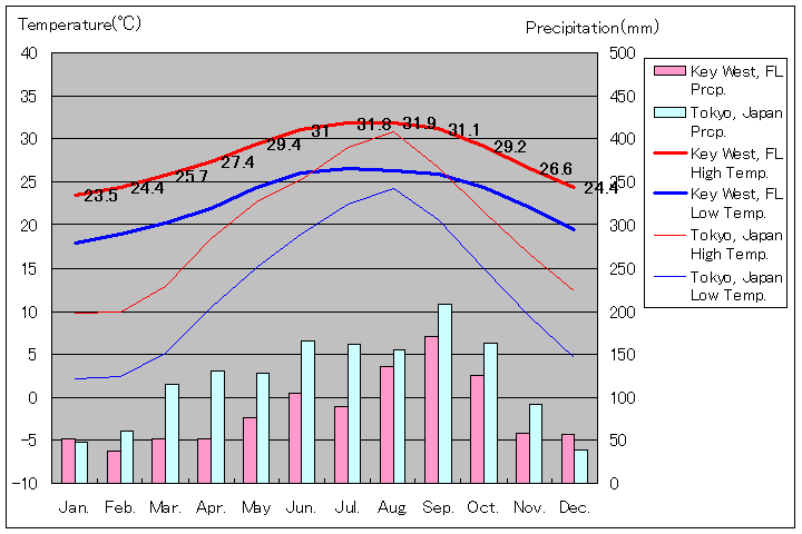 キーウエスト気温、一年を通した月別気温グラフ