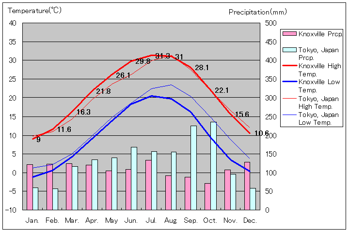 ノックスビル気温、一年を通した月別気温グラフ