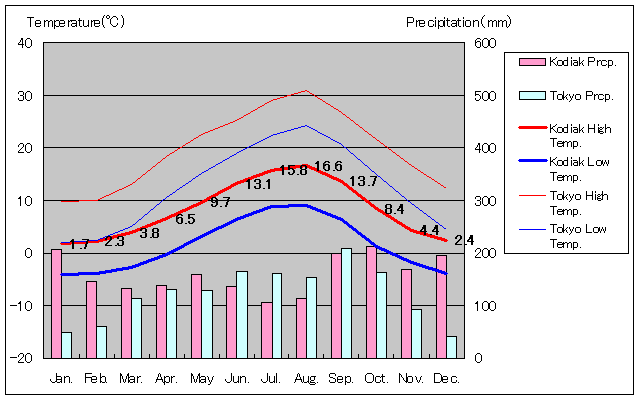 コディアック気温、一年を通した月別気温グラフ