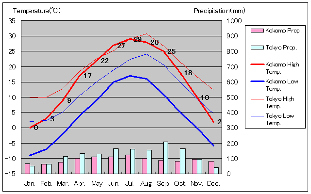 コーコモー気温、一年を通した月別気温グラフ