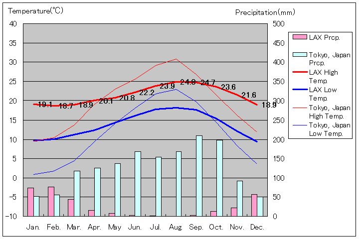 1991年～2020年、ロサンゼルス国際空港気温