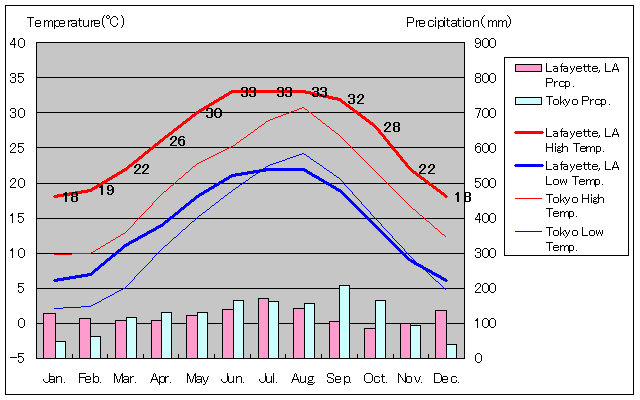 ラファイエット気温、一年を通した月別気温グラフ