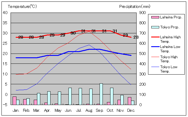 ラハイナ気温、一年を通した月別気温グラフ