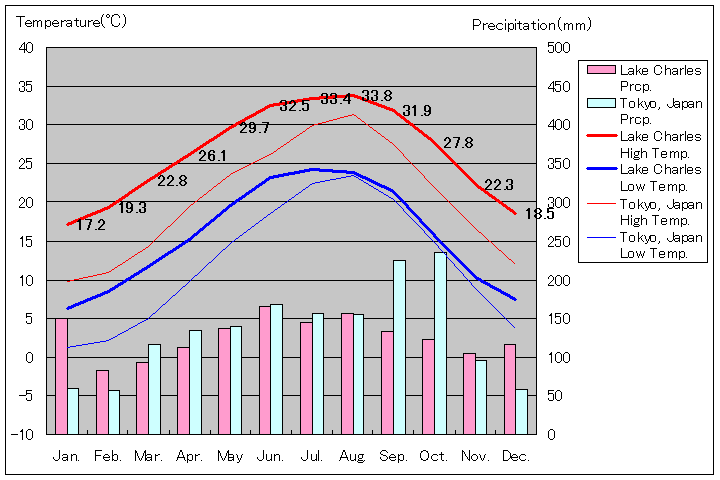 レイクチャールズ気温、一年を通した月別気温グラフ