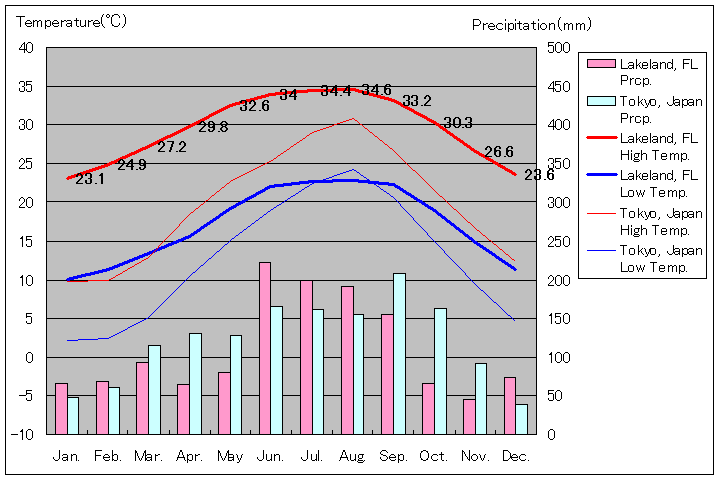 レイクランド気温、一年を通した月別気温グラフ