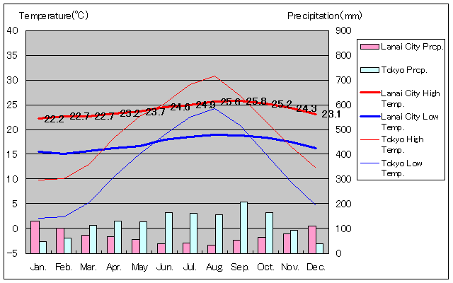ラナイ・シティ気温、一年を通した月別気温グラフ