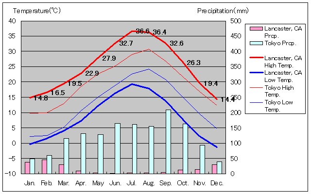 ランカスター気温、一年を通した月別気温グラフ