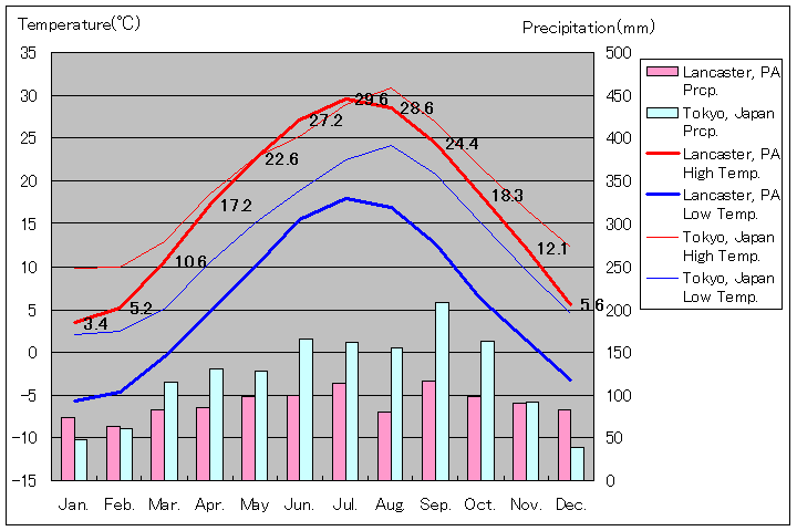 ランカスター気温、一年を通した月別気温グラフ