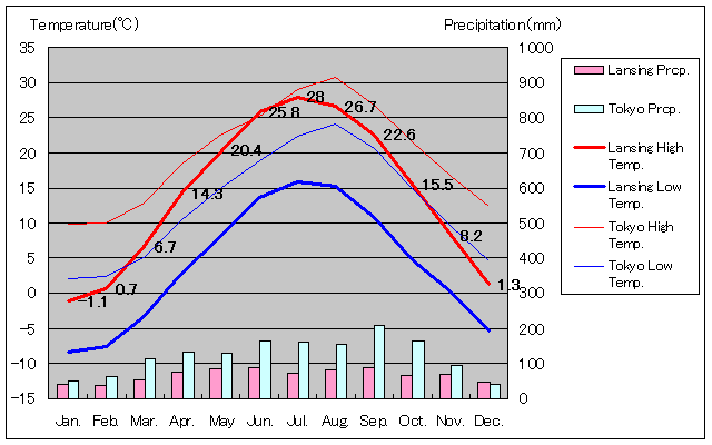 ランシング気温、一年を通した月別気温グラフ