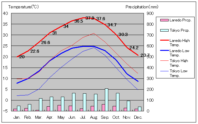 ラレド気温、一年を通した月別気温グラフ