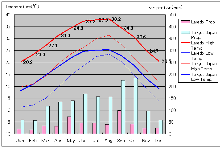 ラレド気温、一年を通した月別気温グラフ