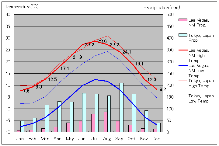 ニューメキシコ州ラスベガス気温、一年を通した月別気温グラフ