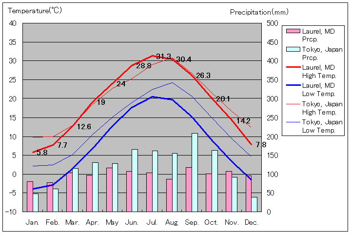 ローレル気温、一年を通した月別気温グラフ