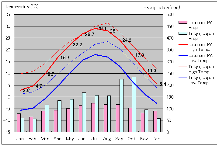 ペンシルバニア州レバノン気温、一年を通した月別気温グラフ