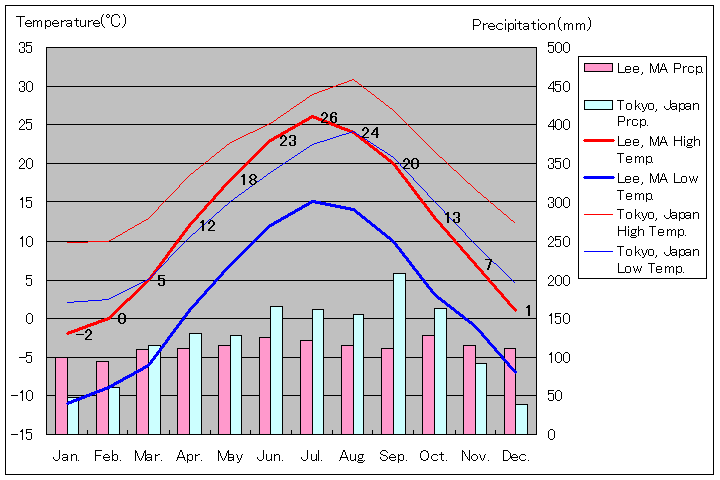 マサチューセッツ州リー気温、一年を通した月別気温グラフ