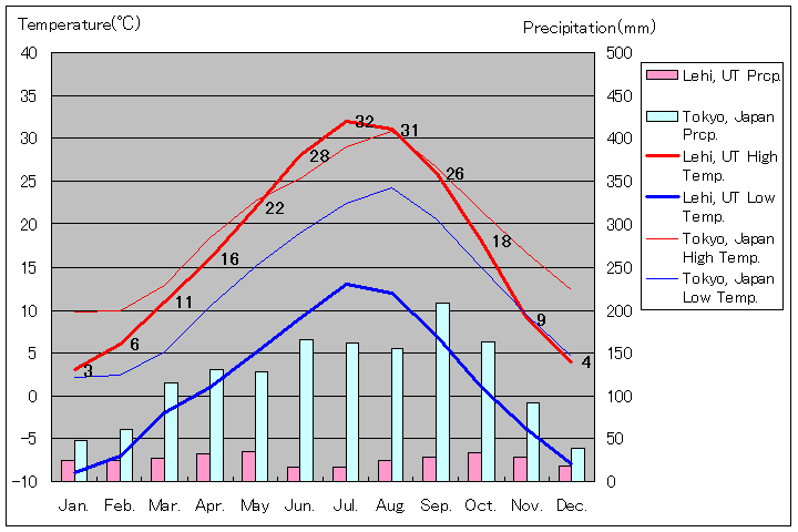 レヒ気温、一年を通した月別気温グラフ