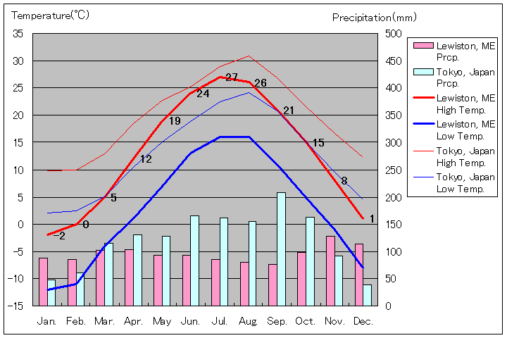 メイン州ルイストン気温、一年を通した月別気温グラフ