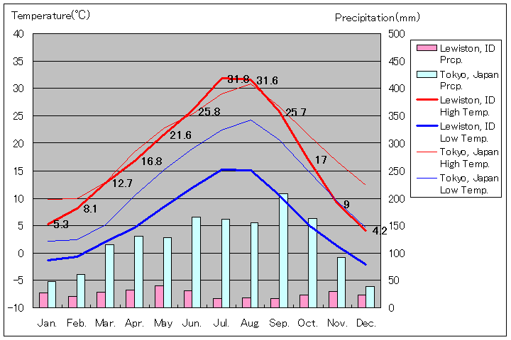 ルイストン気温、一年を通した月別気温グラフ