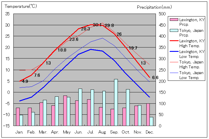 レキシントン気温、一年を通した月別気温グラフ