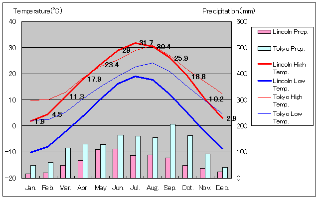リンカーン気温、一年を通した月別気温グラフ