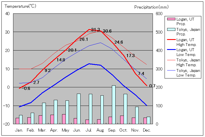 ローガン気温、一年を通した月別気温グラフ