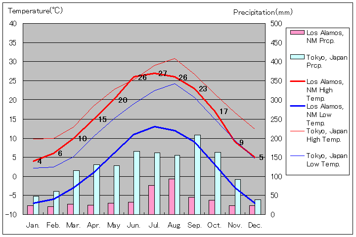 ロスアラモス気温、一年を通した月別気温グラフ