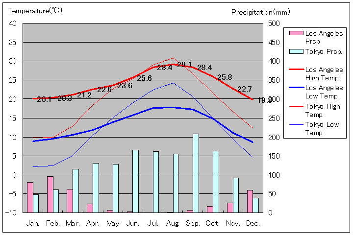 1981年～2010年、ロサンゼルス気温