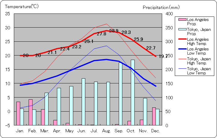 ロサンゼルス気温、一年を通した月別気温グラフ