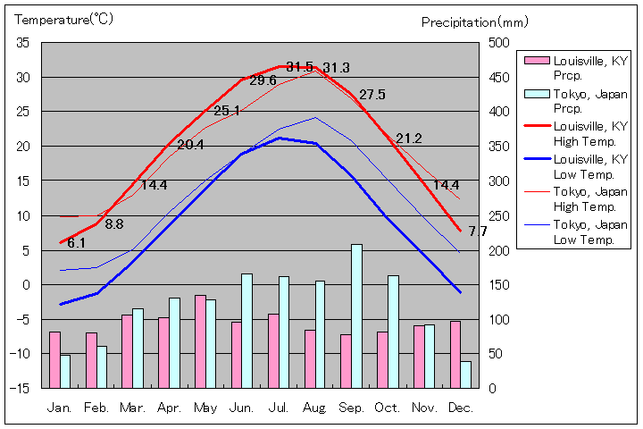 ルイビル気温、一年を通した月別気温グラフ