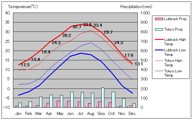 ラボック気温、一年を通した月別気温グラフ