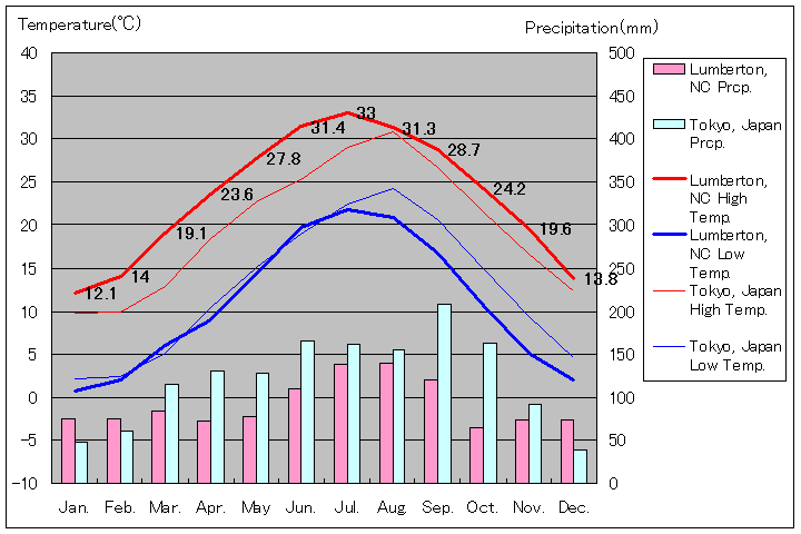 ランバートン気温、一年を通した月別気温グラフ