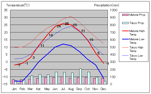 マローン気温、一年を通した月別気温グラフ