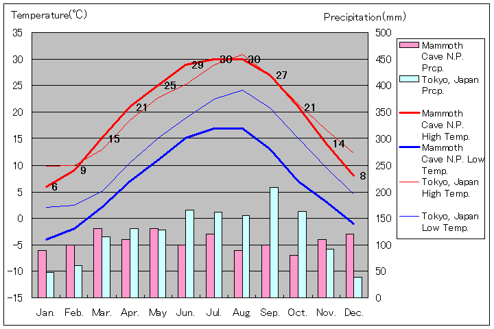 マンモス・ケーブ国立公園気温、一年を通した月別気温グラフ