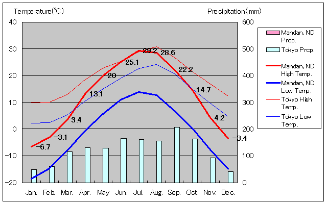マンダン気温、一年を通した月別気温グラフ